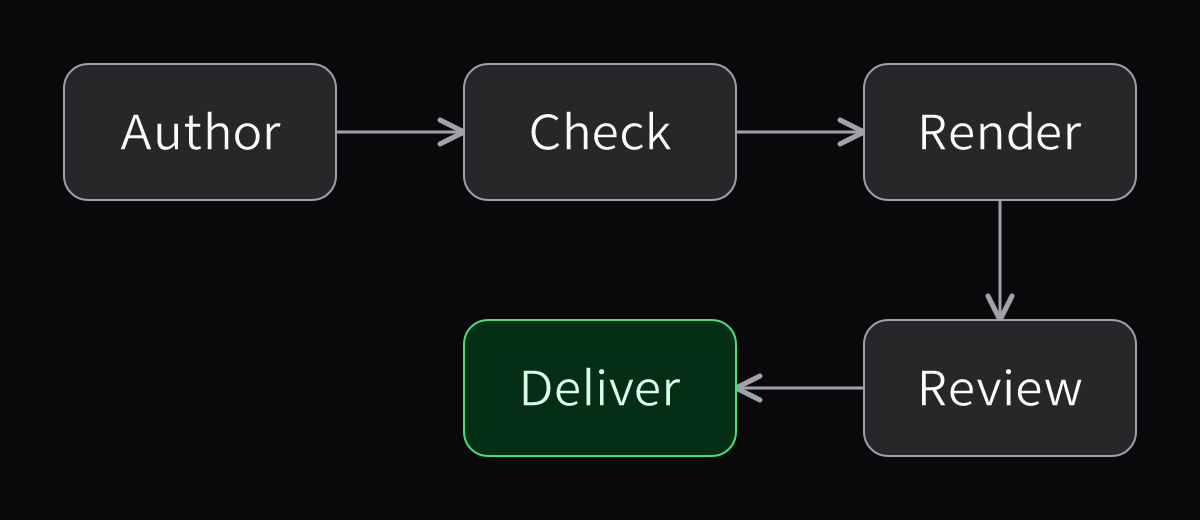 Author, Check and Render run left to right; an arrow turns down to Review, which points back to a green Deliver card on the second row.