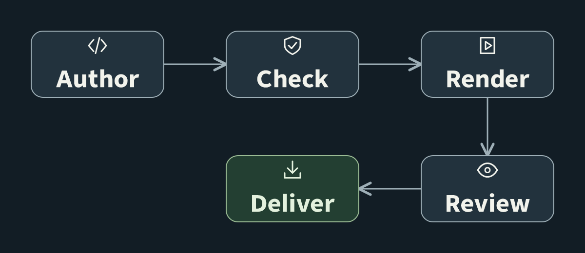 A two-row Author, Check, Render, Review and Deliver pipeline uses bold labels, matching outline icons and a green delivery card.