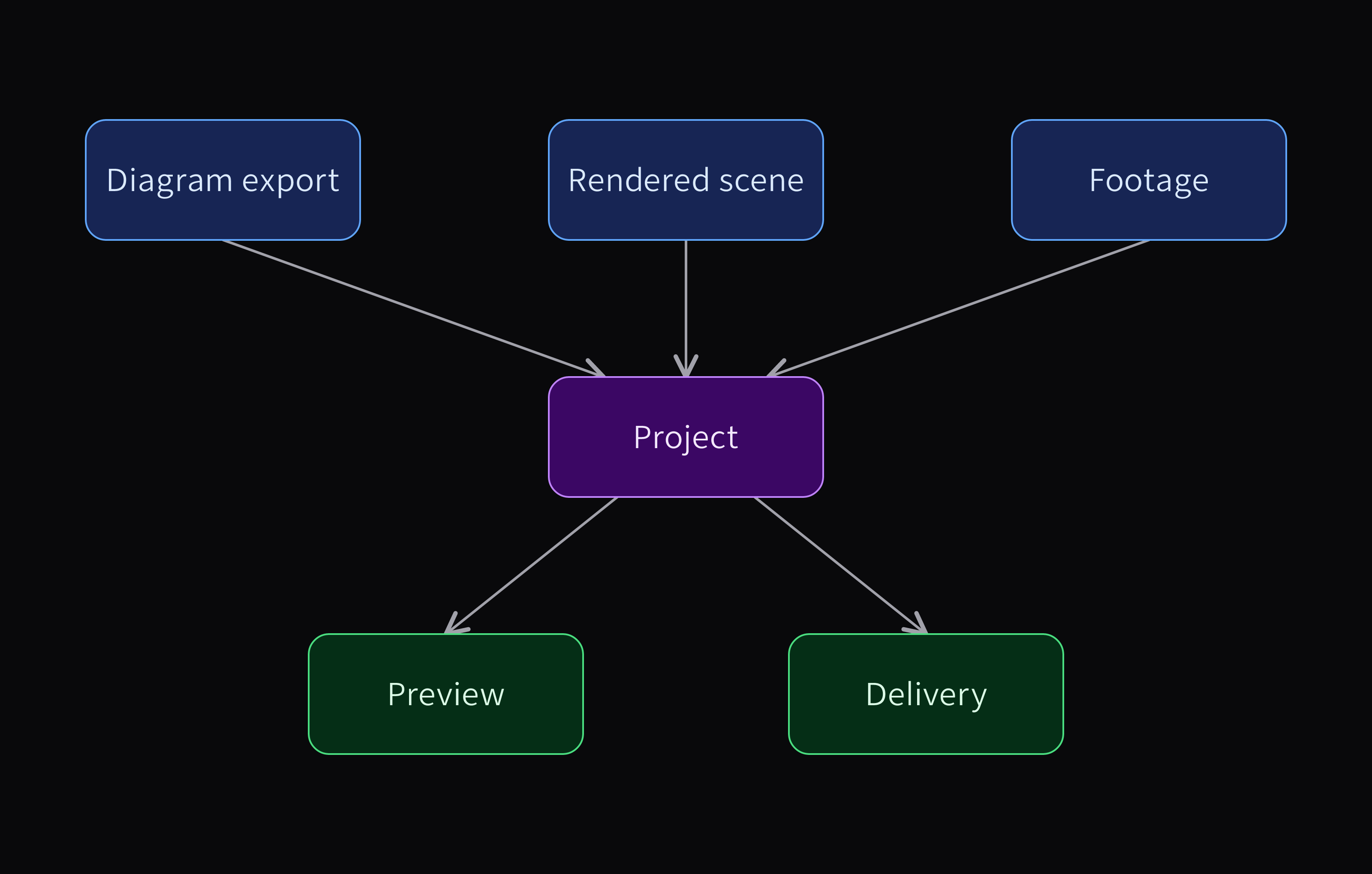 Diagram export, Rendered scene and Footage point into Project, which points to Preview and Delivery.