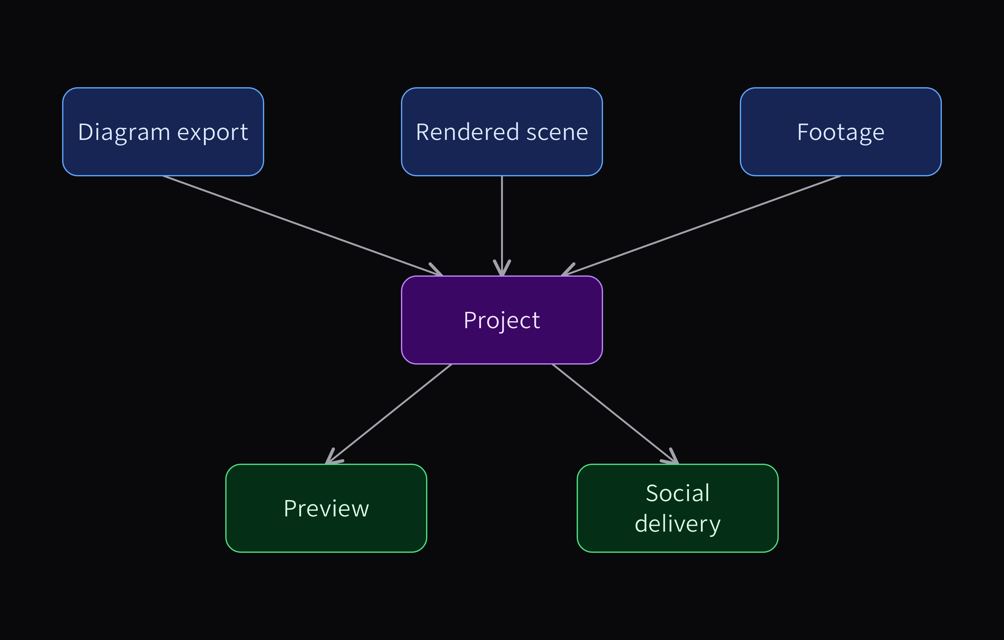 Diagram export, Rendered scene and Footage point into Project, which points to Preview and Social delivery.